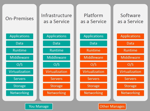 Cloud as a Service