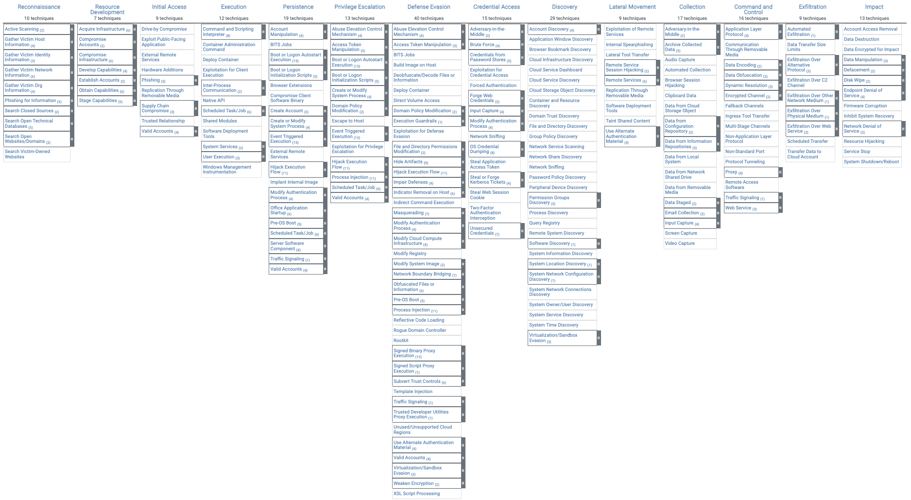 MITRE Framework